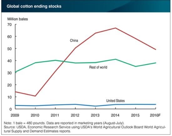 Declining Cotton Stocks In China Leading To A Reduction Of Global Stocks